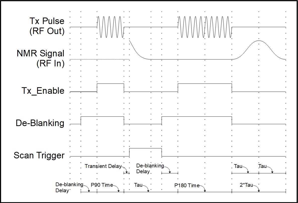 Hahn Echo
                      Pulse Sequence