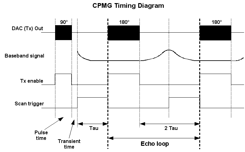 Cpmg Timing Diagram